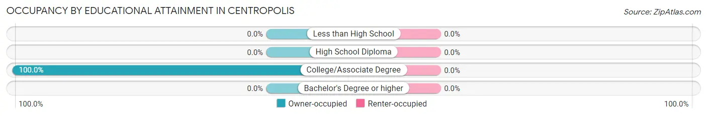 Occupancy by Educational Attainment in Centropolis