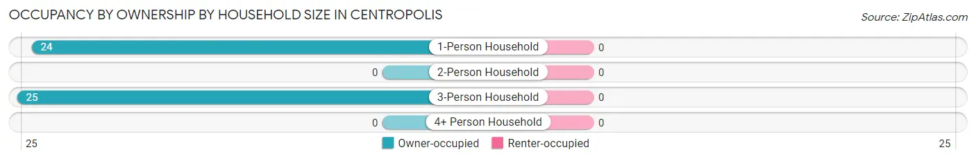 Occupancy by Ownership by Household Size in Centropolis