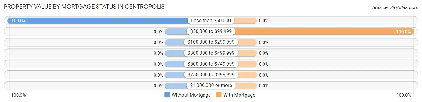 Property Value by Mortgage Status in Centropolis