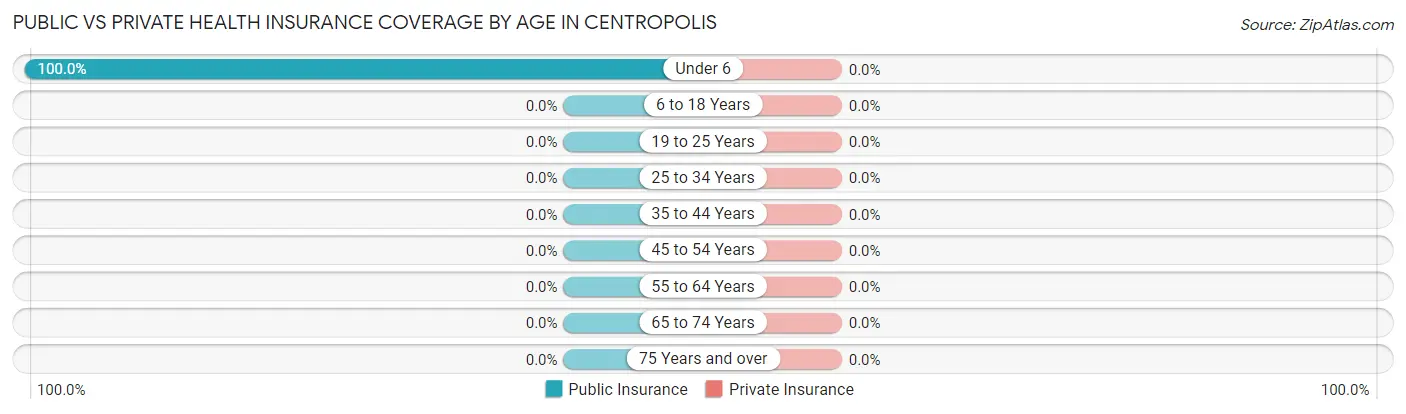 Public vs Private Health Insurance Coverage by Age in Centropolis