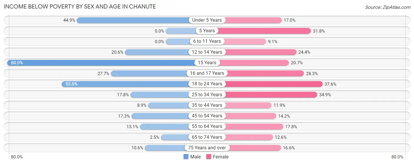 Income Below Poverty by Sex and Age in Chanute