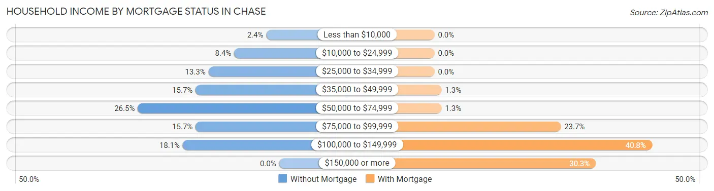 Household Income by Mortgage Status in Chase
