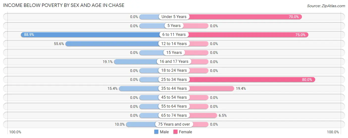 Income Below Poverty by Sex and Age in Chase