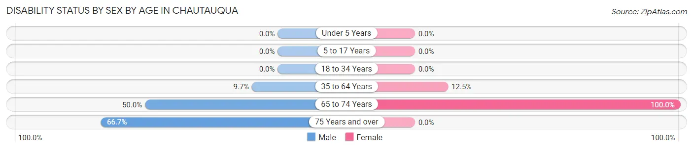 Disability Status by Sex by Age in Chautauqua