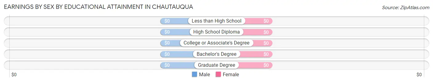 Earnings by Sex by Educational Attainment in Chautauqua