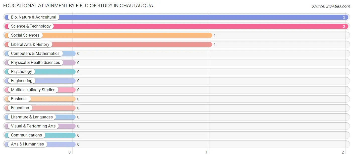 Educational Attainment by Field of Study in Chautauqua