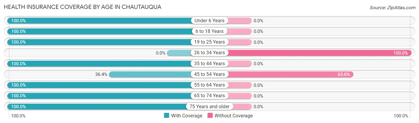 Health Insurance Coverage by Age in Chautauqua