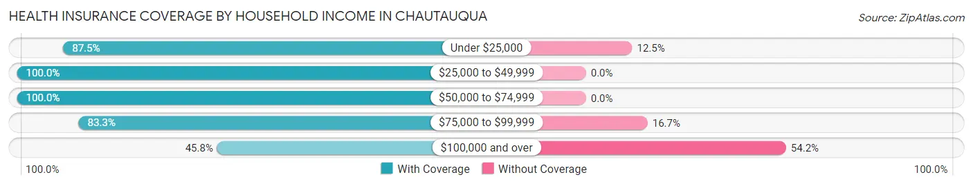Health Insurance Coverage by Household Income in Chautauqua