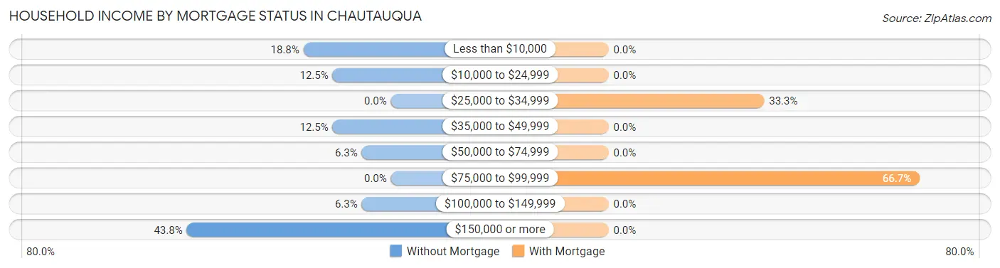 Household Income by Mortgage Status in Chautauqua
