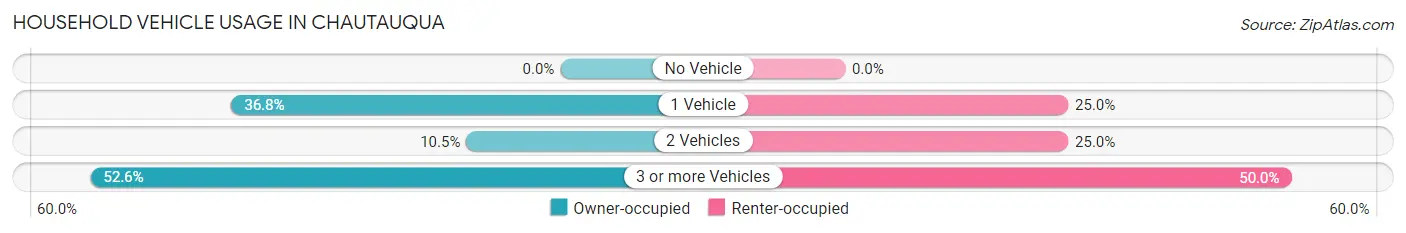 Household Vehicle Usage in Chautauqua