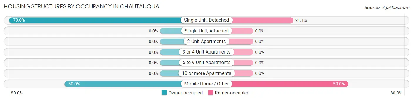 Housing Structures by Occupancy in Chautauqua