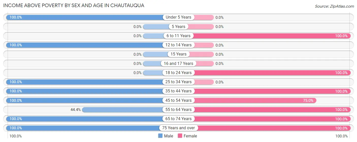 Income Above Poverty by Sex and Age in Chautauqua
