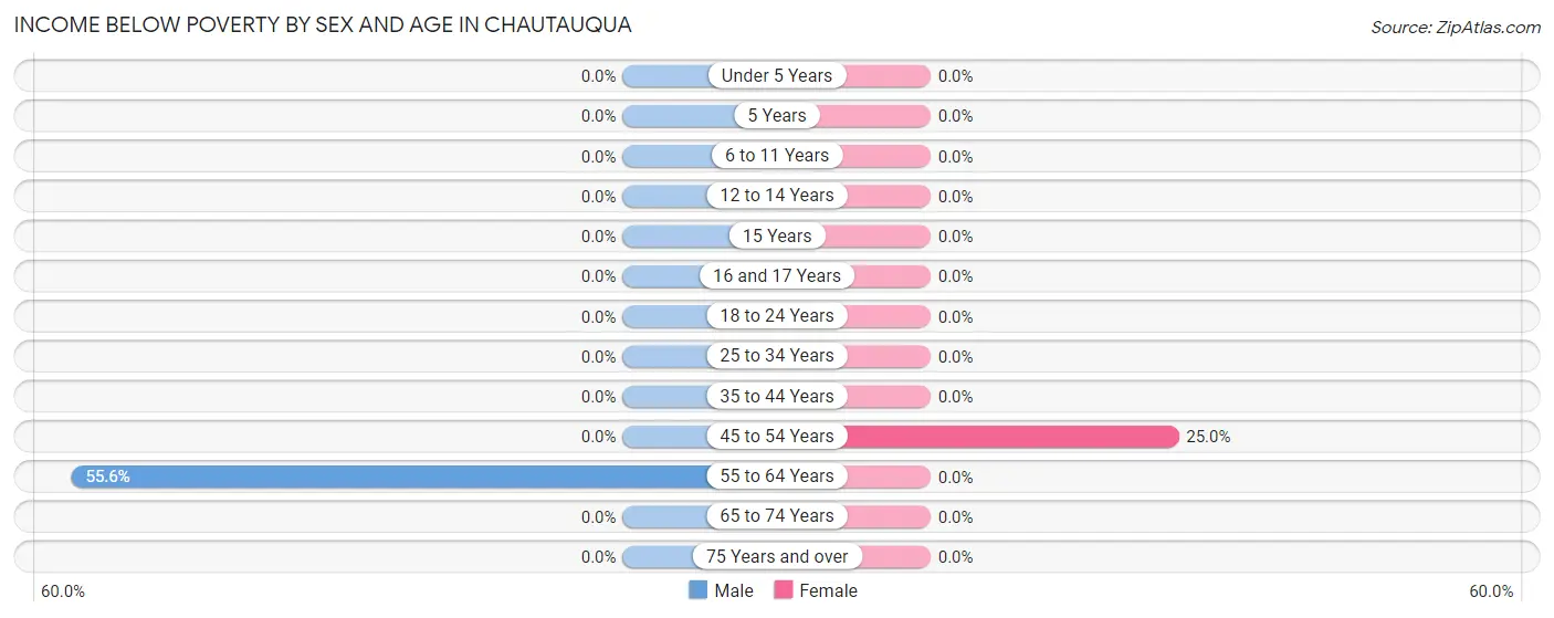 Income Below Poverty by Sex and Age in Chautauqua