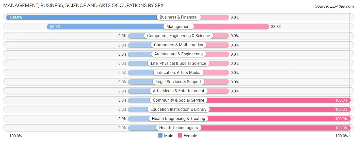 Management, Business, Science and Arts Occupations by Sex in Chautauqua