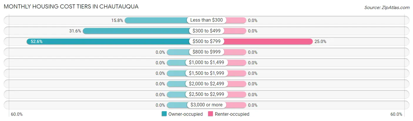 Monthly Housing Cost Tiers in Chautauqua