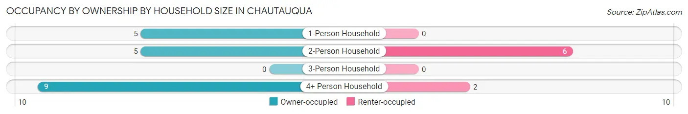 Occupancy by Ownership by Household Size in Chautauqua