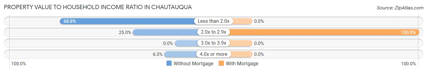 Property Value to Household Income Ratio in Chautauqua