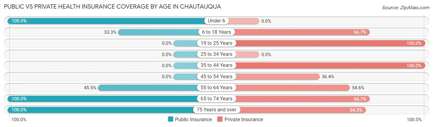 Public vs Private Health Insurance Coverage by Age in Chautauqua