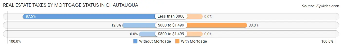 Real Estate Taxes by Mortgage Status in Chautauqua