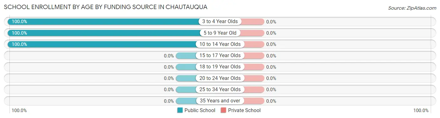School Enrollment by Age by Funding Source in Chautauqua