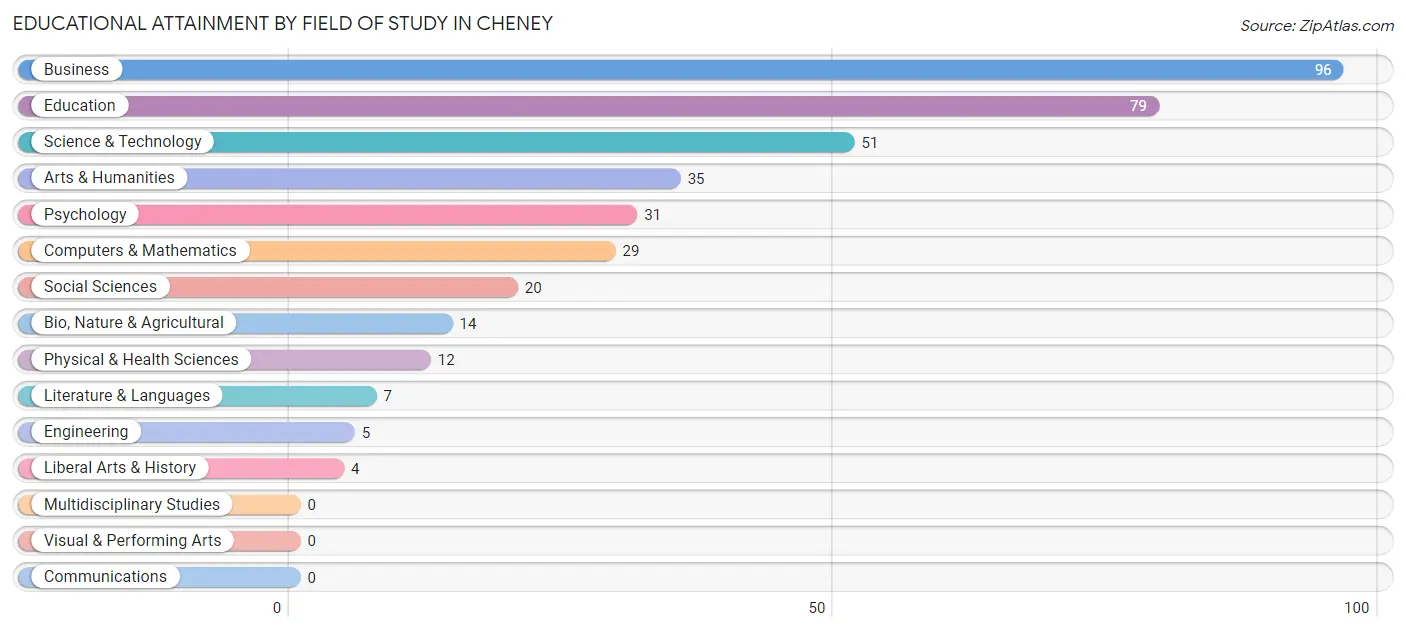 Educational Attainment by Field of Study in Cheney