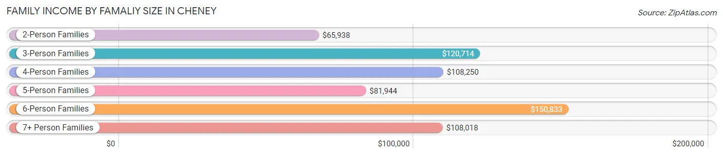Family Income by Famaliy Size in Cheney