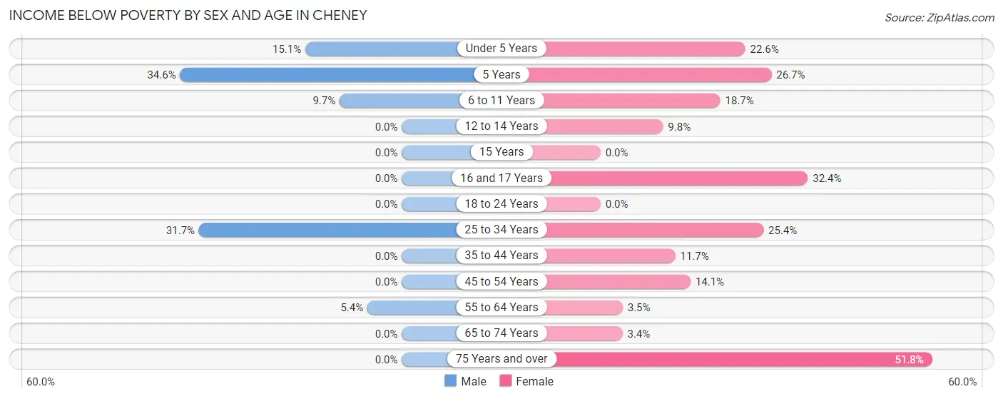 Income Below Poverty by Sex and Age in Cheney