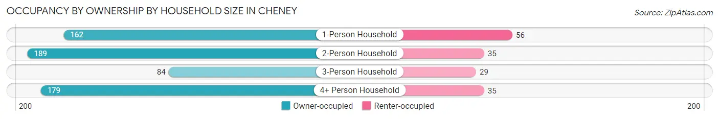 Occupancy by Ownership by Household Size in Cheney