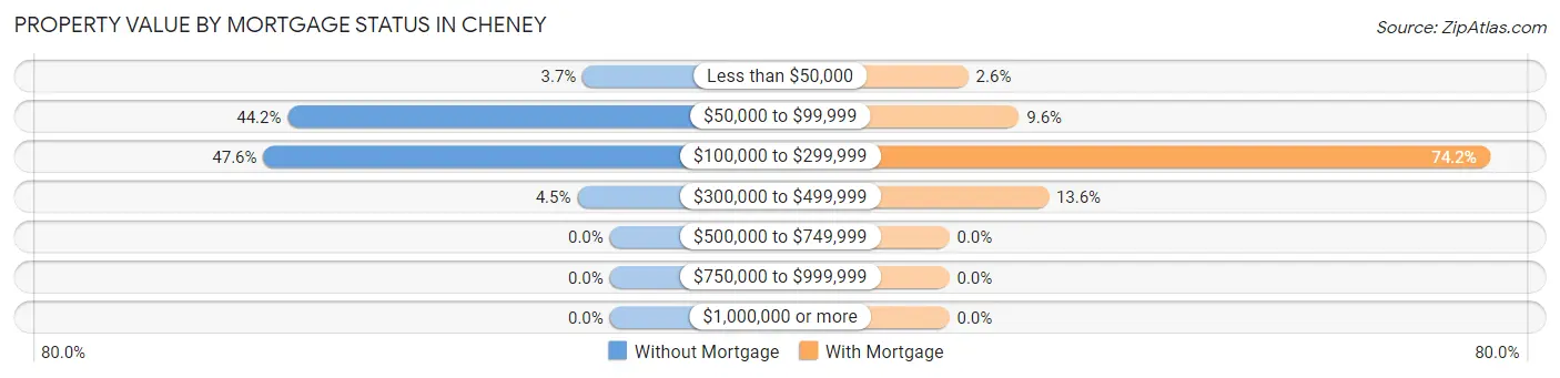 Property Value by Mortgage Status in Cheney