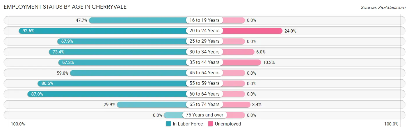 Employment Status by Age in Cherryvale