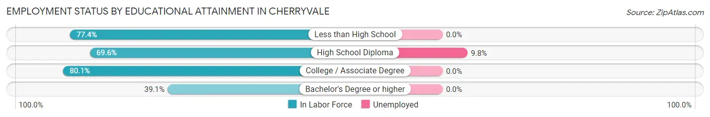 Employment Status by Educational Attainment in Cherryvale