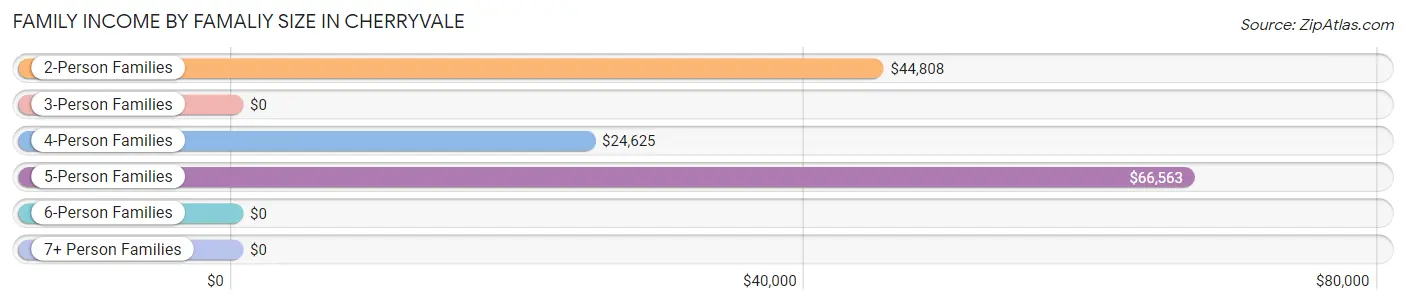 Family Income by Famaliy Size in Cherryvale