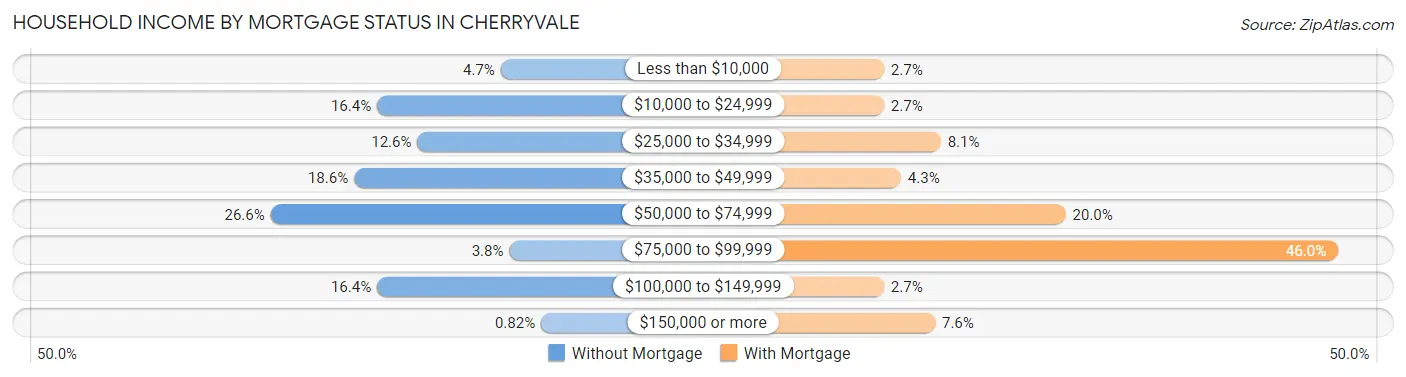Household Income by Mortgage Status in Cherryvale
