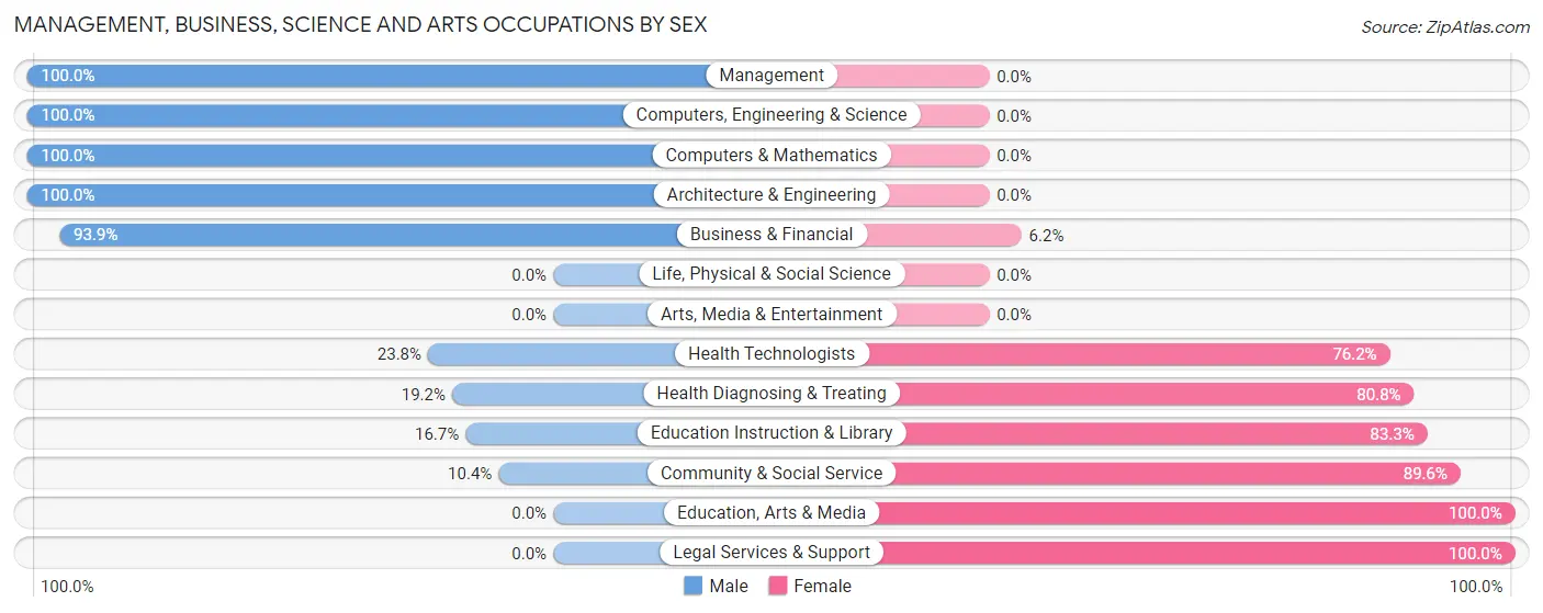 Management, Business, Science and Arts Occupations by Sex in Cherryvale