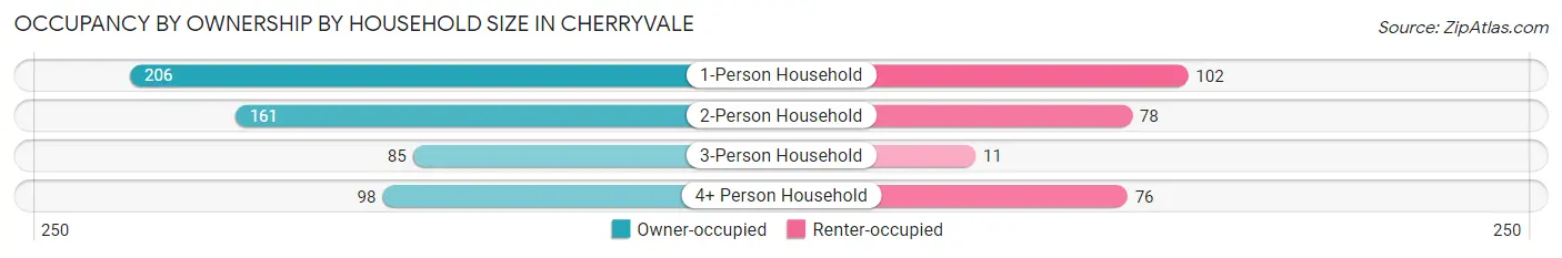 Occupancy by Ownership by Household Size in Cherryvale
