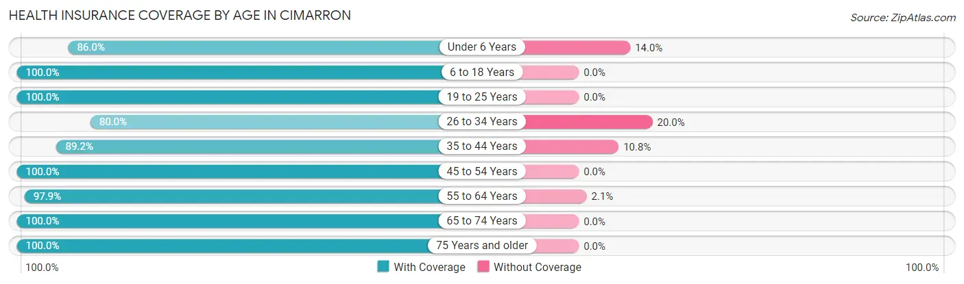 Health Insurance Coverage by Age in Cimarron