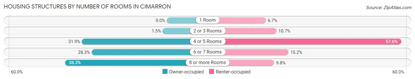 Housing Structures by Number of Rooms in Cimarron