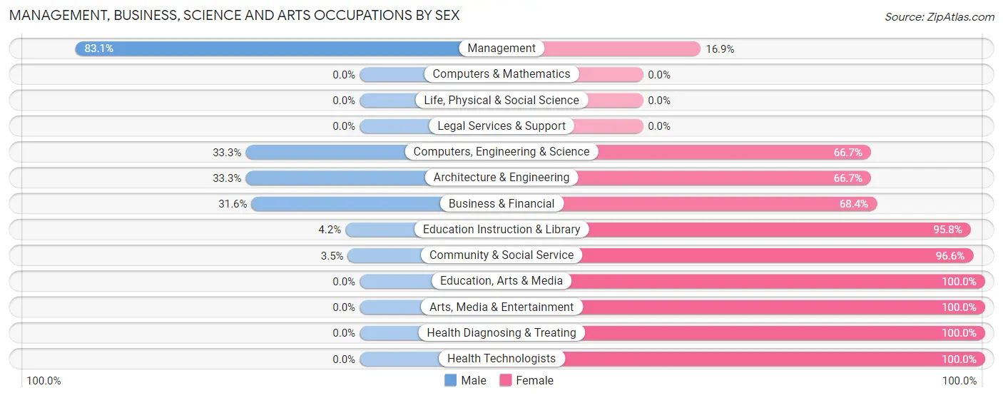 Management, Business, Science and Arts Occupations by Sex in Cimarron