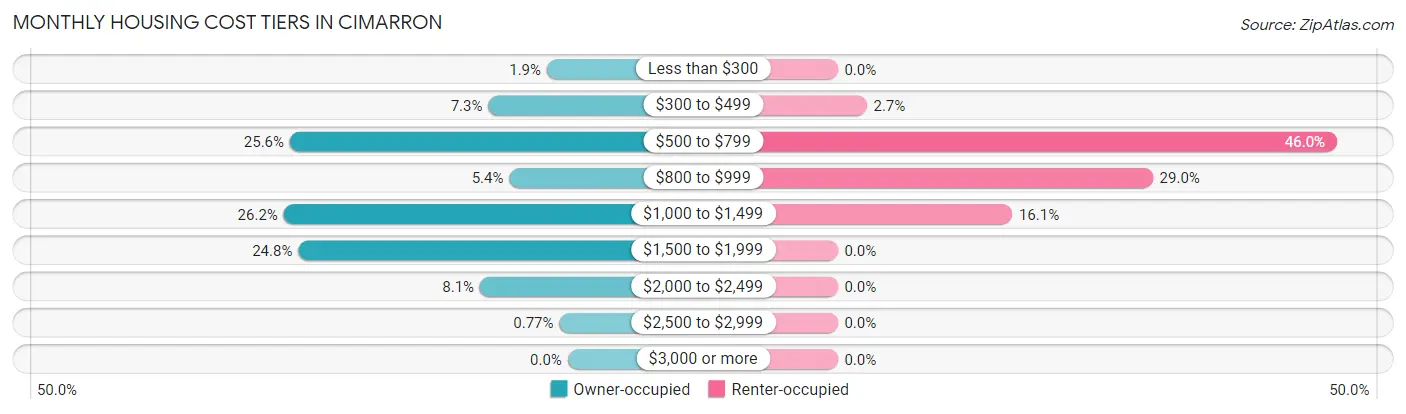 Monthly Housing Cost Tiers in Cimarron