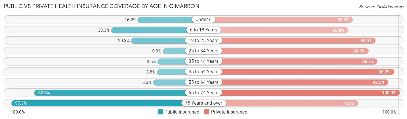 Public vs Private Health Insurance Coverage by Age in Cimarron