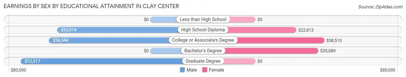 Earnings by Sex by Educational Attainment in Clay Center