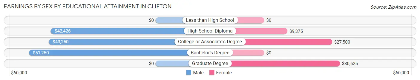 Earnings by Sex by Educational Attainment in Clifton