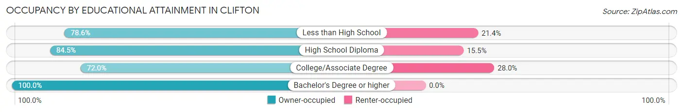 Occupancy by Educational Attainment in Clifton