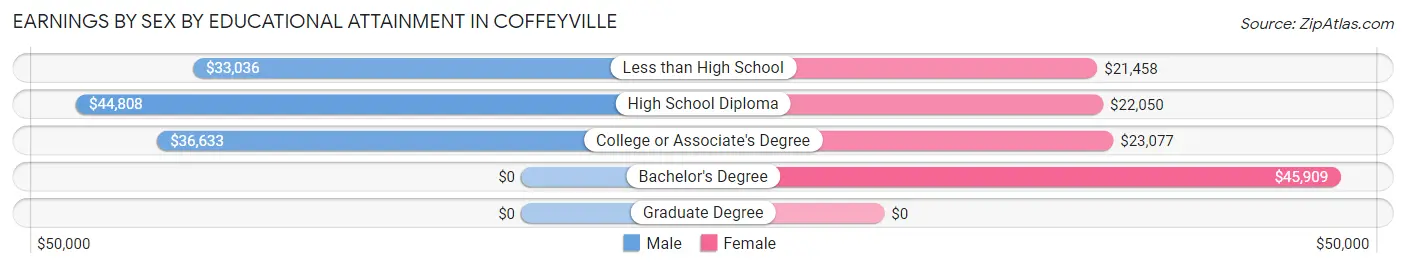 Earnings by Sex by Educational Attainment in Coffeyville