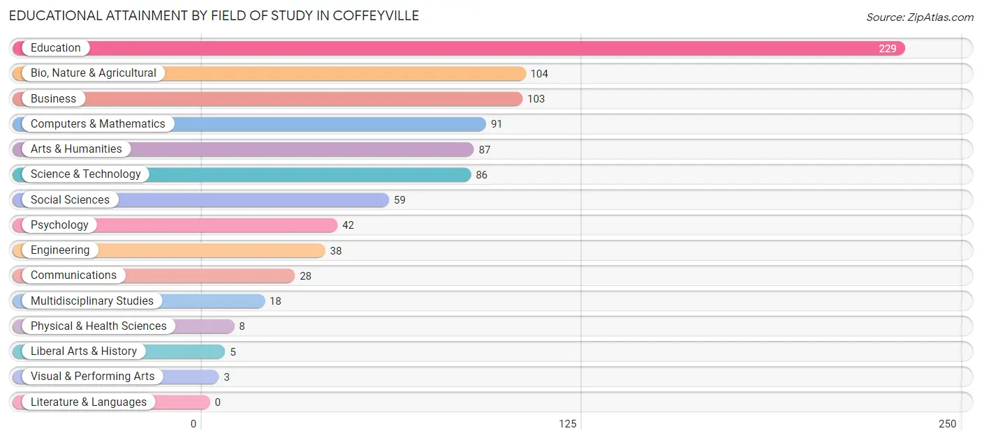 Educational Attainment by Field of Study in Coffeyville