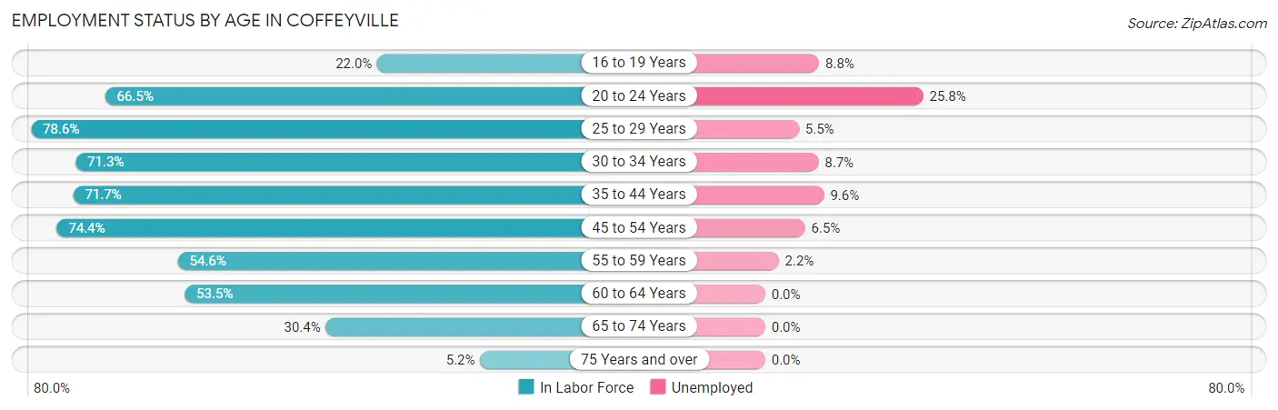 Employment Status by Age in Coffeyville