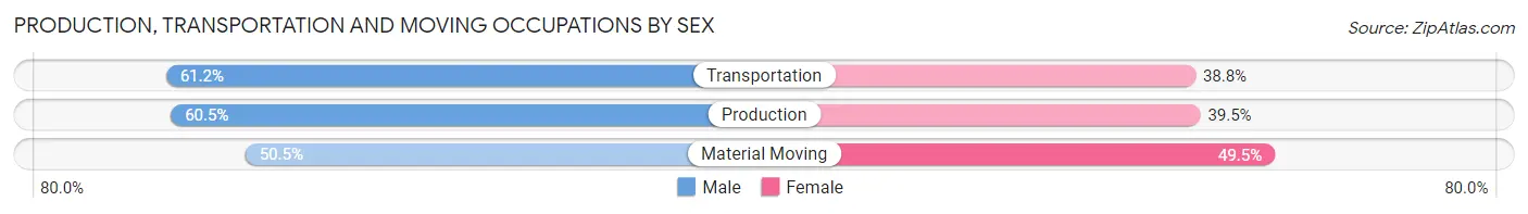 Production, Transportation and Moving Occupations by Sex in Coffeyville
