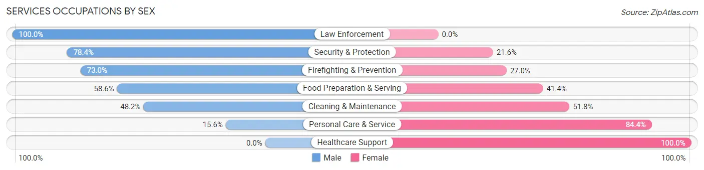 Services Occupations by Sex in Coffeyville