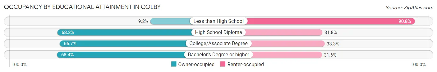 Occupancy by Educational Attainment in Colby