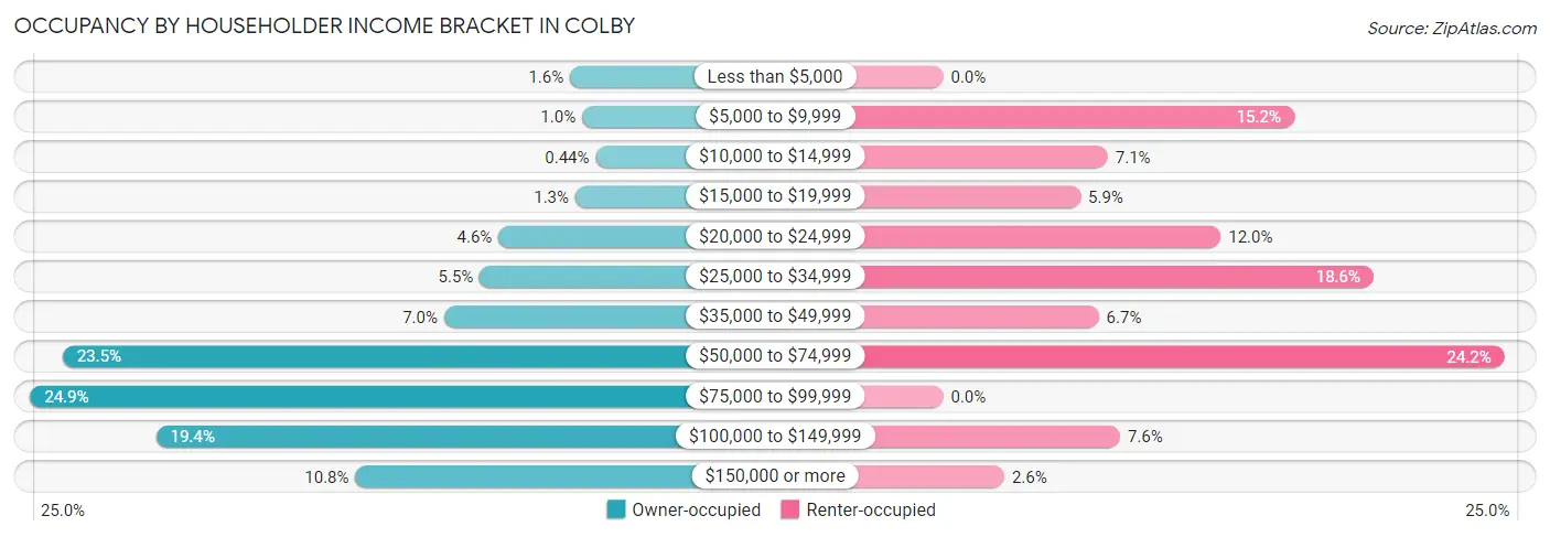 Occupancy by Householder Income Bracket in Colby